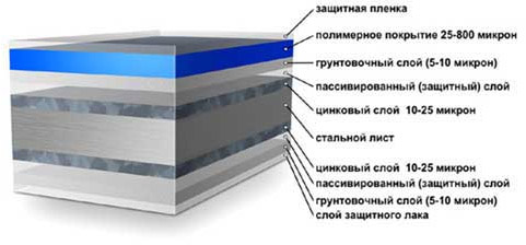 Структура покрытия стального листа